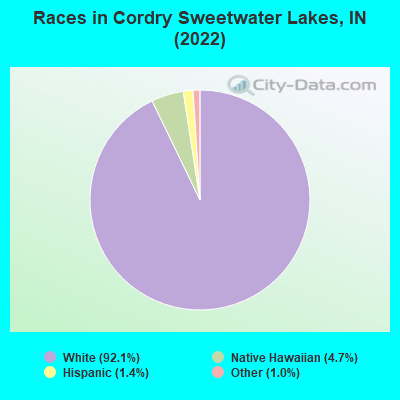 Races in Cordry Sweetwater Lakes, IN (2022)