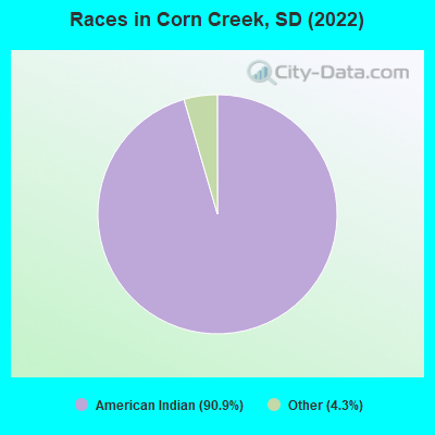 Races in Corn Creek, SD (2022)