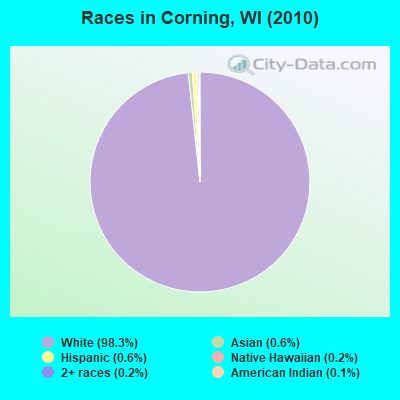 Races in Corning, WI (2010)