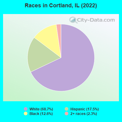 Races in Cortland, IL (2019)