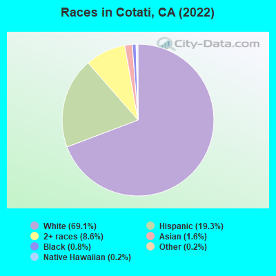Races in Cotati, CA (2019)