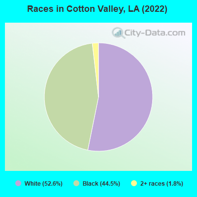 Races in Cotton Valley, LA (2021)