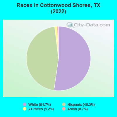 Races in Cottonwood Shores, TX (2022)