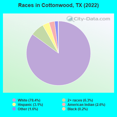Races in Cottonwood, TX (2022)
