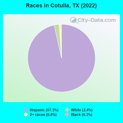 Races in Cotulla, TX (2022)