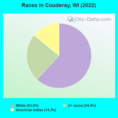 Races in Couderay, WI (2022)