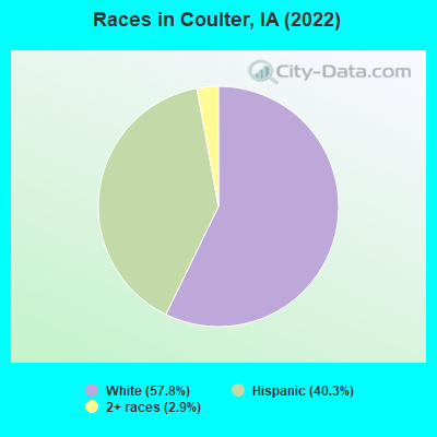 Races in Coulter, IA (2022)