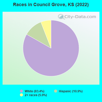 Races in Council Grove, KS (2022)