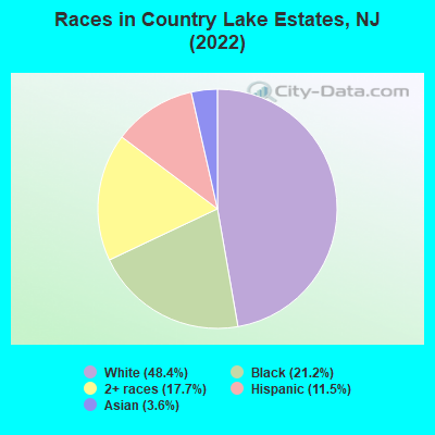 Races in Country Lake Estates, NJ (2022)