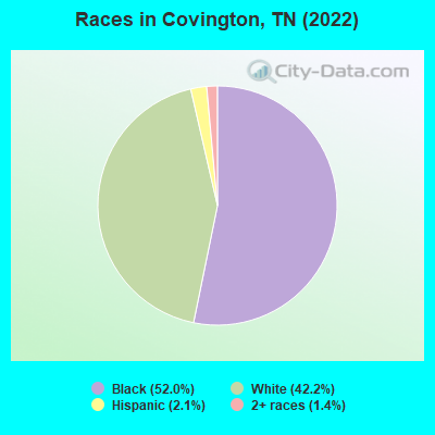 Races in Covington, TN (2021)