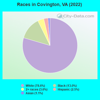 Races in Covington, VA (2022)