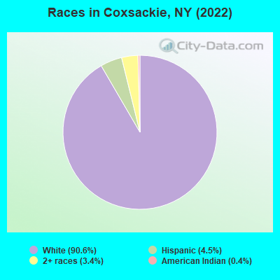 Races in Coxsackie, NY (2022)