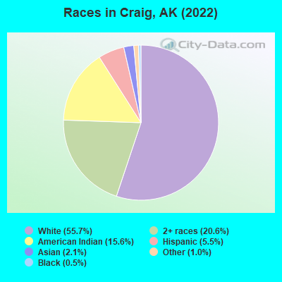 Races in Craig, AK (2019)