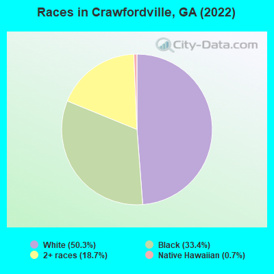 Races in Crawfordville, GA (2022)