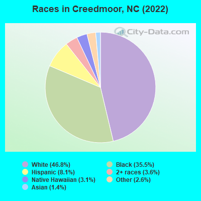 Races in Creedmoor, NC (2019)