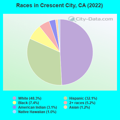 Races in Crescent City, CA (2021)