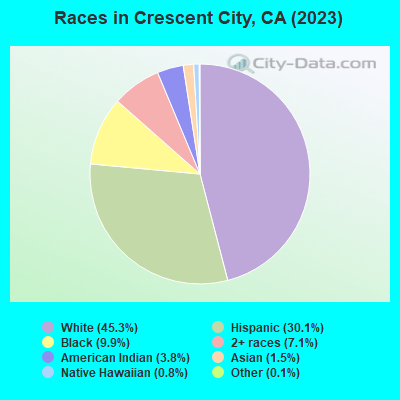 Races in Crescent City, CA (2022)