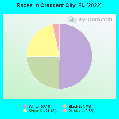 Races in Crescent City, FL (2022)