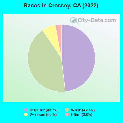 Races in Cressey, CA (2022)