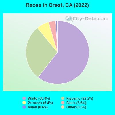 Races in Crest, CA (2022)