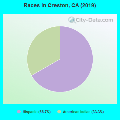 Races in Creston, CA (2010)