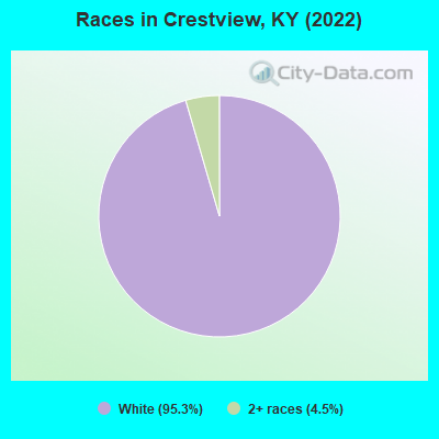 Races in Crestview, KY (2022)