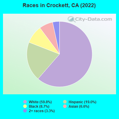 Races in Crockett, CA (2022)