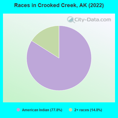 Races in Crooked Creek, AK (2022)