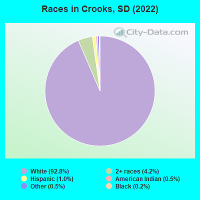 Races in Crooks, SD (2022)