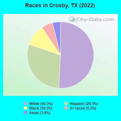 Races in Crosby, TX (2022)