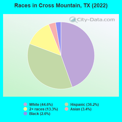 Races in Cross Mountain, TX (2022)