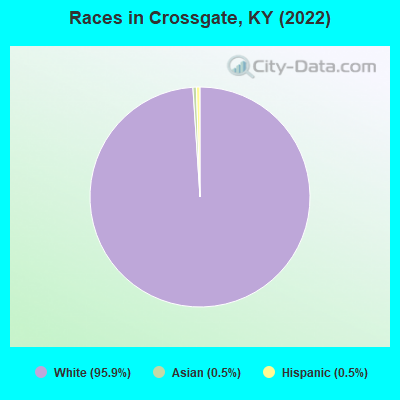 Races in Crossgate, KY (2022)