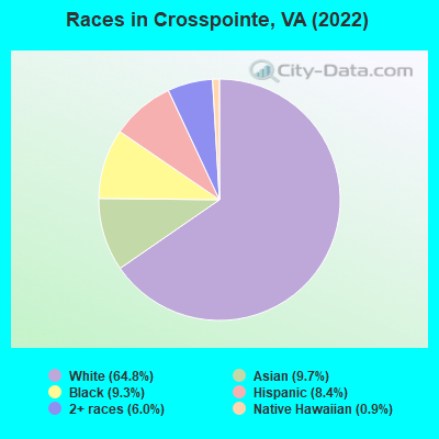 Races in Crosspointe, VA (2022)