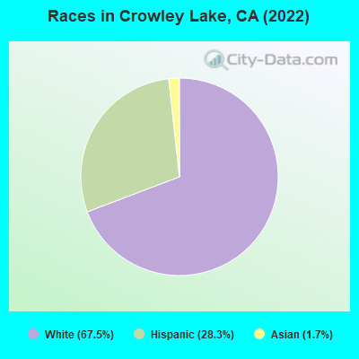 Races in Crowley Lake, CA (2022)