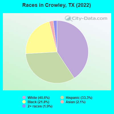Races in Crowley, TX (2019)