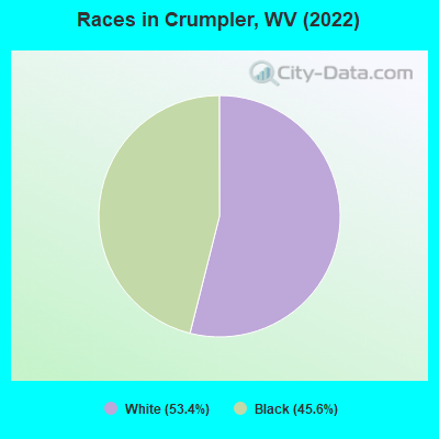 Races in Crumpler, WV (2022)