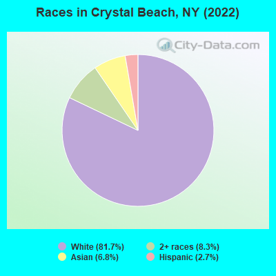 Races in Crystal Beach, NY (2022)