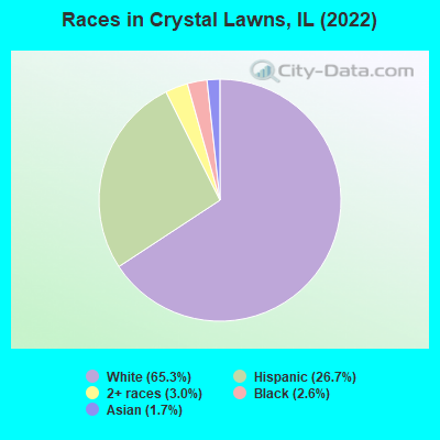 Races in Crystal Lawns, IL (2022)