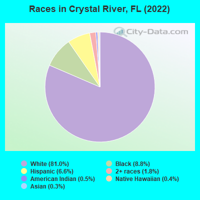 Races in Crystal River, FL (2021)