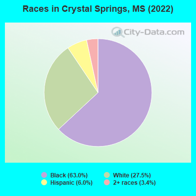 Races in Crystal Springs, MS (2022)