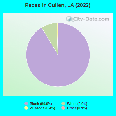 Races in Cullen, LA (2022)