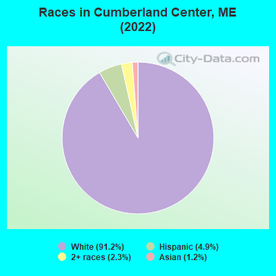 Races in Cumberland Center, ME (2022)