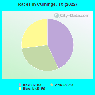 Races in Cumings, TX (2019)