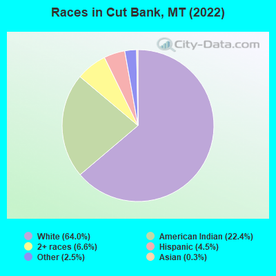 Races in Cut Bank, MT (2022)