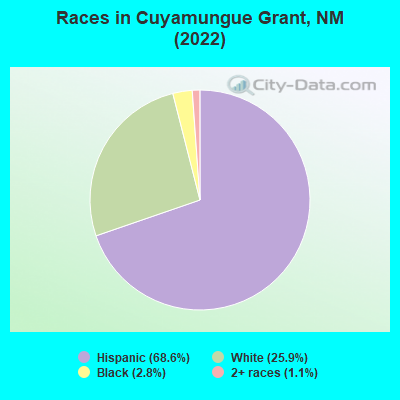 Races in Cuyamungue Grant, NM (2022)