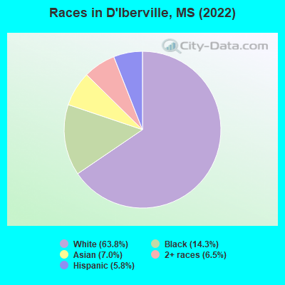 Races in D'Iberville, MS (2021)