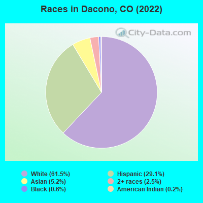 Races in Dacono, CO (2022)