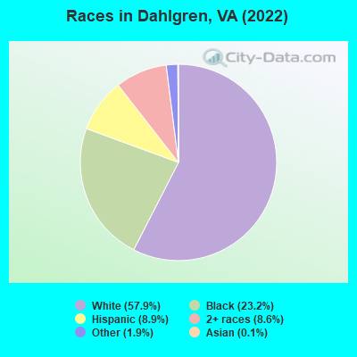 Races in Dahlgren, VA (2022)