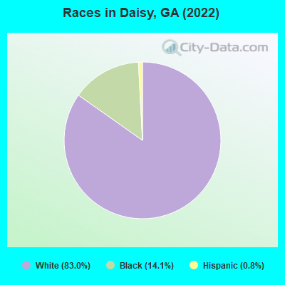 Races in Daisy, GA (2022)