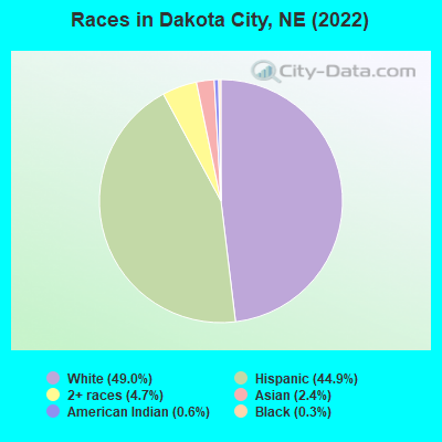 Races in Dakota City, NE (2022)
